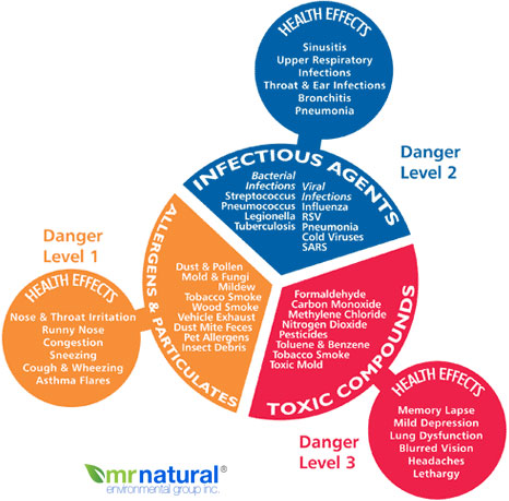 indoor-air-pollution-danger-levels-chart