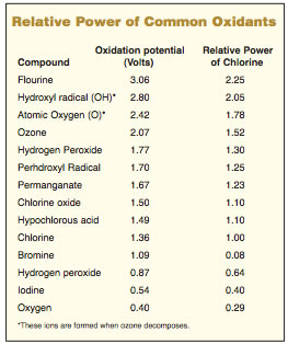 hydroxyl oxidative potential eV oxidant chart for pet urine odors