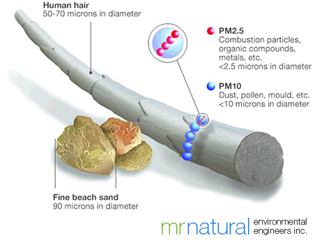 filter air ozone Air Indoor Quality Particulate Matter & PM2.5