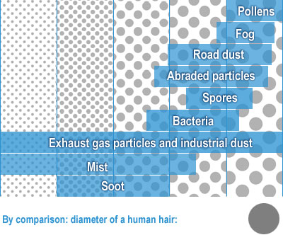 Particulate comparison road dust